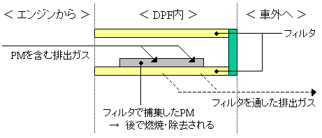DPFの仕組み　イメージ図