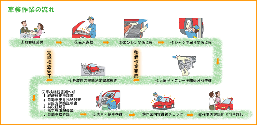 車検作業の流れイメージ図